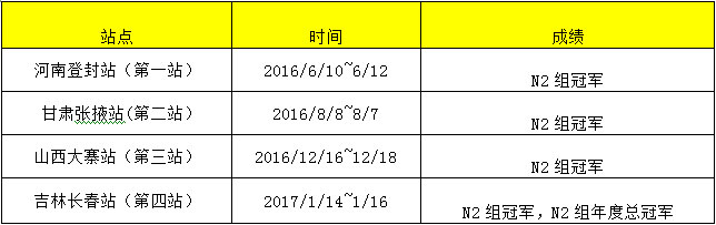 CRC2016赛季落幕铃木速翼特再度迎来“大满贯”
